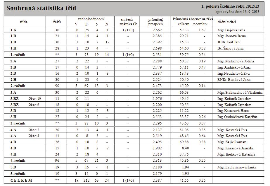 6. VÝSLEDKY VÝCHOVNĚ VZDĚLÁVACÍHO PROCESU Ve školním roce 2012/2013 studovalo na Střední odborné škole, Šumperk, Zemědělská 3, celkem 418 žáků, z toho v