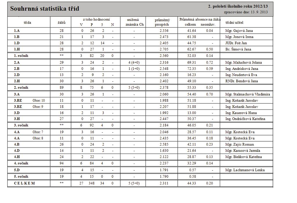 6. 2 II. pololetí Zdroj: přehledy ze systému Bakalář, modul Evidence 6.3 Výchovná opatření I. pololetí II. pololetí Pochvala třídního učitele 47 17 Pochvala ředitelky školy 5 21 Napomenutí tříd.