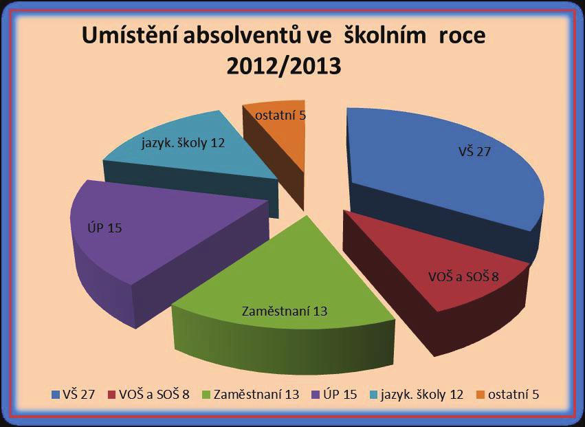 7.5 Umístění absolventů denního studia ve školním roce 2012/2013 třída VŠ VOŠ+SOŠ Zaměstnání ÚP Jaz.šk. Ostatní celkem IV.