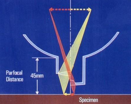Parfokální vzdálenost = vzdálenost objektivu v mm od závitu objektivu k povrchu preparátu, případně od krycího skla - zaostření