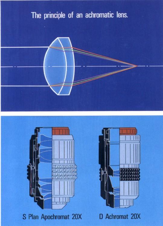 Obr. z Příručka Olympus Typy objektivů z hlediska korekce vad: apochromatická