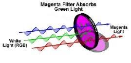 Optické filtry Absorpční filtry: purpurový (magenta *) absorpce
