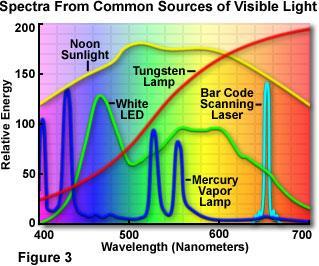 Spektra zdrojů světla pro mikroskopii Polední slunce Halogenová lampa Bílá ledka Úzce vymezené
