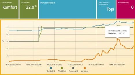 Monitoring a ovládání může být rovněž přístupné i koncovému uživateli.