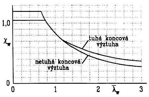 a k τ je součiniel kriického napěí (viz dále). Sěn musí mí příčné výzuh alespoň nad podporami. Návrhová únosnos ve smku s vlivem boulení se sanoví podle výrazu d Vc = χ V b, 3 (3.38) kde d = γ M 1 (3.