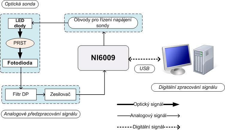 7 Vlastní řešení Pro přesné měření pulsní křivky za použití standardních optických senzorů je důležité zabezpečit, aby signál vystupující ze sondy byl v dostatečné kvalitě pro další softwarové