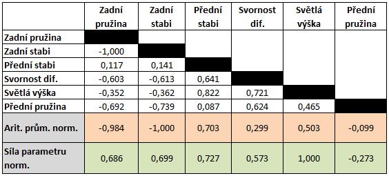 ANALÝZA A INTERPRETACE ZÍSKANÝCH ÚDAJŮ Tab.6.