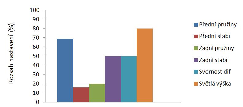 PŘÍLOHY Vliv změny jednotlivých single parametrů v celém rozsahu nastavení na čas dosažený v jednom kole (Zeltweg & Sport Car) 2.