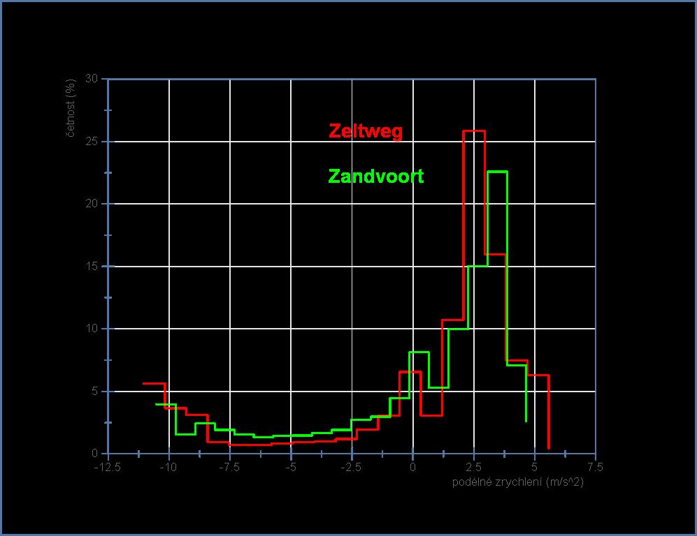 Zandvort & SportCar Porovnání profilu příčného zrychlení okruhu Zeltweg vs.