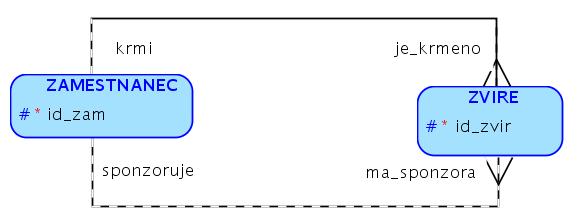 Cyklus a jména rolí při implementaci zamestnanec(id_zam) zvire(id_zvir, krmi_id_zam, sponzoruje_id_zam) zvire[krmi_id_zam] zamestnanec[id_zam] zvire[sponzoruje_id_zam]
