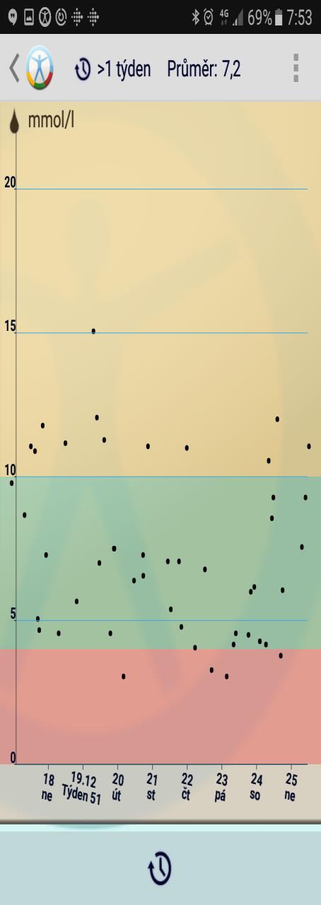 Grafické znázornění glykémií Kliknutím na modrou šipku vedle statistických či grafických údajů lze přejít do sekce grafické reprezentace historie záznamů glykémie, v níž lze zobrazit data za poslední