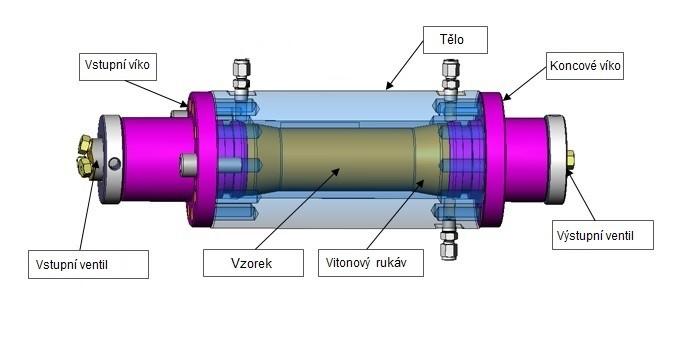 Obrázek 5: Komora jádra (manuál BRP350) K vyvolání triaxiálního tlaku uzavřeme na ruční pumpě odvzdušňovací ventil. Otevřeme ventil HV06 (viz. Příloha 1) a uzavřeme tlumící ventil HV08.