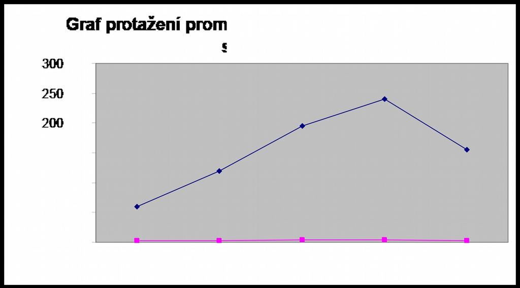 Promývaný vzorek Vzorek č. 1 2 3 Čas (s) 237 255 229 Protažení do přetrhu (mm) 18 16,5 13,5 Pozn. 1ml=2mm Promývaný vzorek-protažení vzorek č.