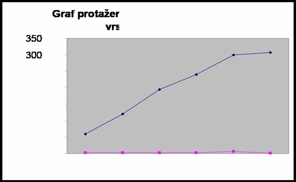 Promývaný vzorek s vrstvou sol-gelu Vzorek č. 1 2 3 Čas (s) 304 309 307 Protažení do přetrhu (mm) 22 17 19 Pozn. 1ml=2mm Promývaný vzorek s vrstvou sol gelu - protažení vzorek č.