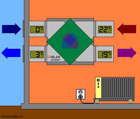 Pasivní rekuperace při pasivní rekuperaci se odpadním vzduchem přes stěny výměníku ohřívá vzduch