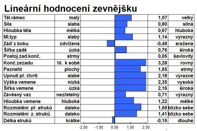 1,20 BE RUBICON TYP 2,13 Index Vemene 1,70 Index Končetin 2,45 Index Mléčného u 1,47 BSC 0,47