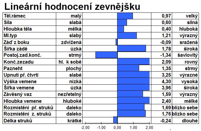 FI 1,30 AB A2A2 ALTASPRING TYP 2,40 Index Vemene 3,18 Index Končetin 1,41 Index Mléčného u 1,33