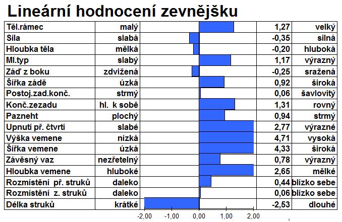 0,03 Index NM$ 798 FE 160 Spolehlivost (%) 95 Dcer / Stád 177/61 Som.