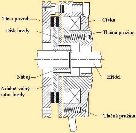 Motor (viz obr. 6.3) je zvláštního provedení s vestavěnou pružinovou diskovou brzdou typu 2LM8, která je standardně napájená sítí 230 V AC a je uvolňovaná elektromagneticky.