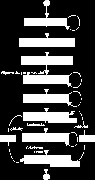 4.7 Blokové generování s