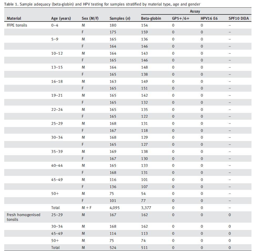 Prevalence HPV infekce v Studie UK 3 377 subjektů HPV negativní bez ohledu na věk, typ materiálu a detekční metodu (Palmer et al.