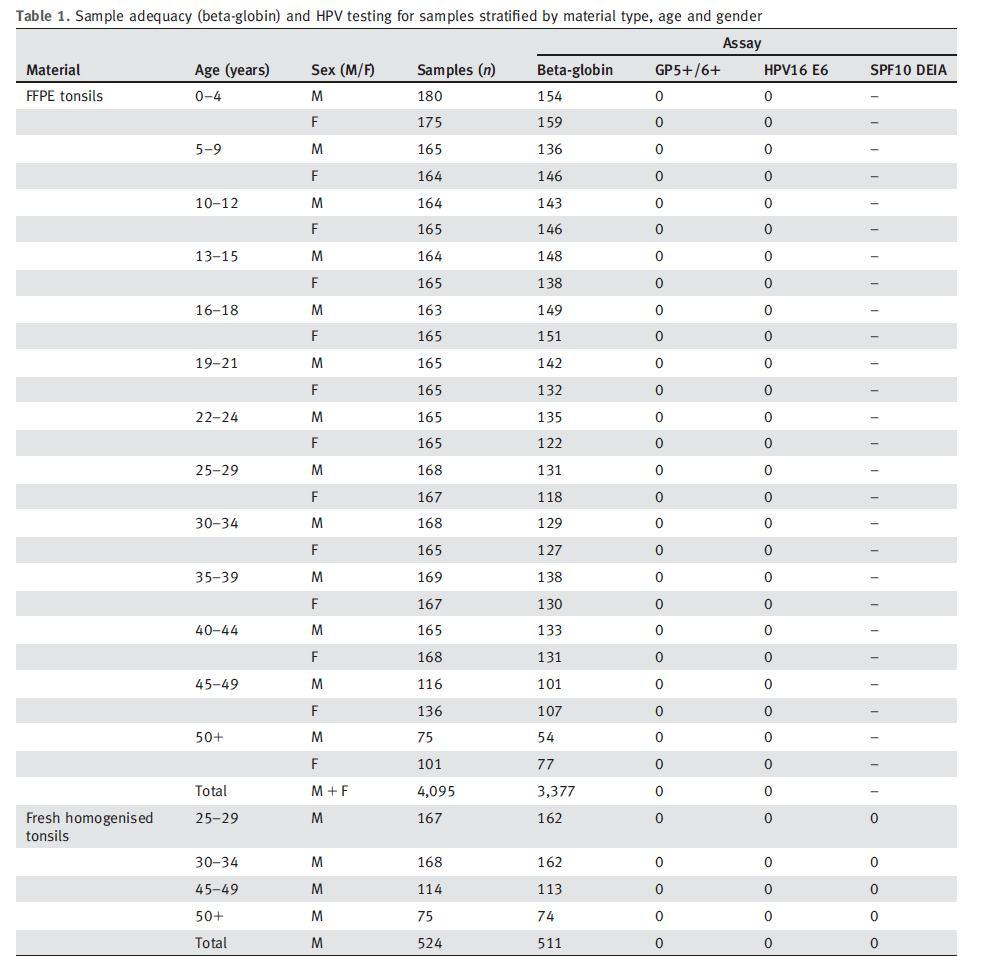 Prevalence HPV infekce v Studie UK 3 377 subjektů HPV negativní bez ohledu na věk, typ materiálu a detekční metodu (Palmer et al.