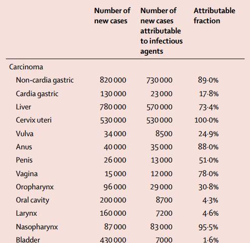 HPV a asociovaná onemocnění 15 % = 2,2