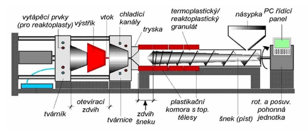 UTB ve Zlíně, Fakulta technologická 26 4 VSTŘIKOVACÍ STROJE Proces vstřikování probíhá většinou plně automaticky na vstřikovacích strojích. Produktivita práce je proto velmi vysoká.