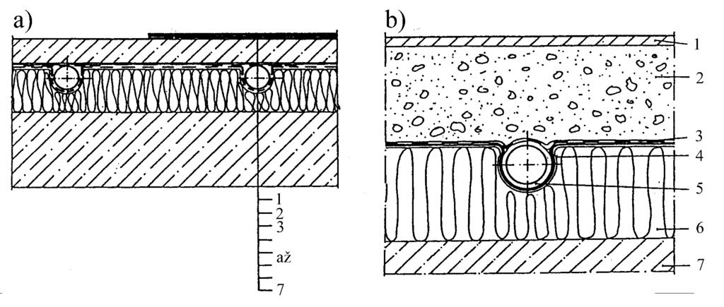 Obr. 22 Suchý způsob vytvoření otopné plochy a) řez otopnou plochou b) detail uložení trubky (1 podlahová krytina, 2 cementový potěr, 3 hydroizolace, 4 fólie, 5 otopný had, 6 tepelná izolace, 7 nosná