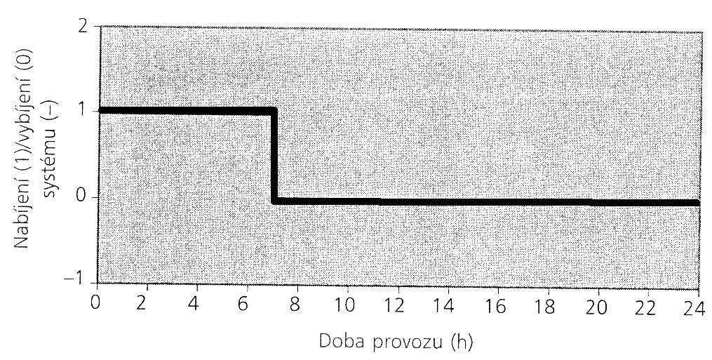 Obr. 55 Pracovní cyklus plně akumulačního režimu Poloakumulační režim je charakterizován rozloženou dobou nabíjení.