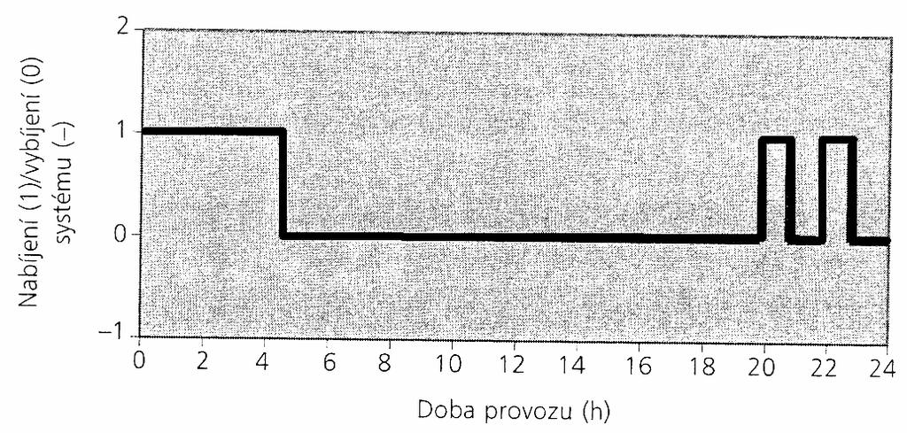 Etapy nabíjení jsou rozloženy do několika časových pásem v průběhu dne. Hlavní odběr elektrické energie probíhá v noci a poté i přes den, především v odpoledních hodinách.