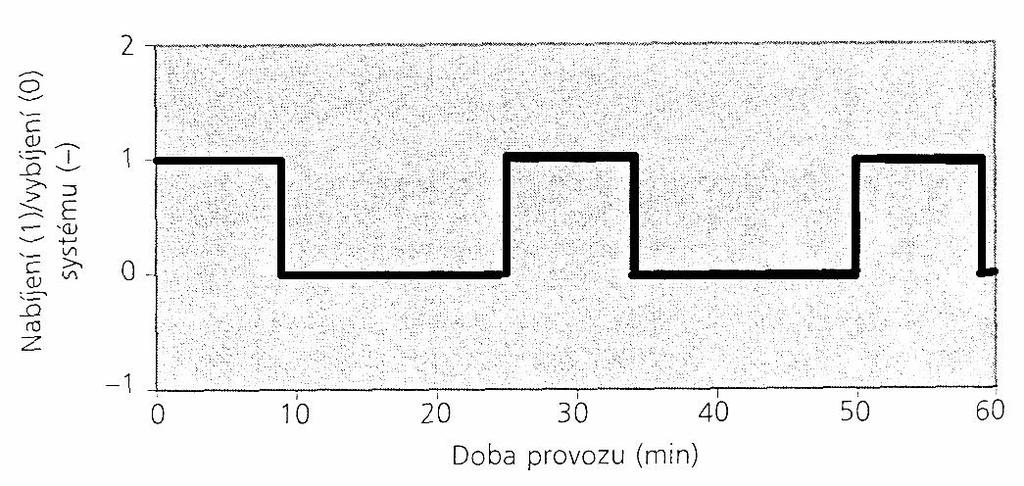 56 Pracovní cyklus poloakumulačního režimu U přímotopného režimu odebírá systém elektrickou energii ze sítě podle potřeby během celého provozu s výjimkou doby blokace, což