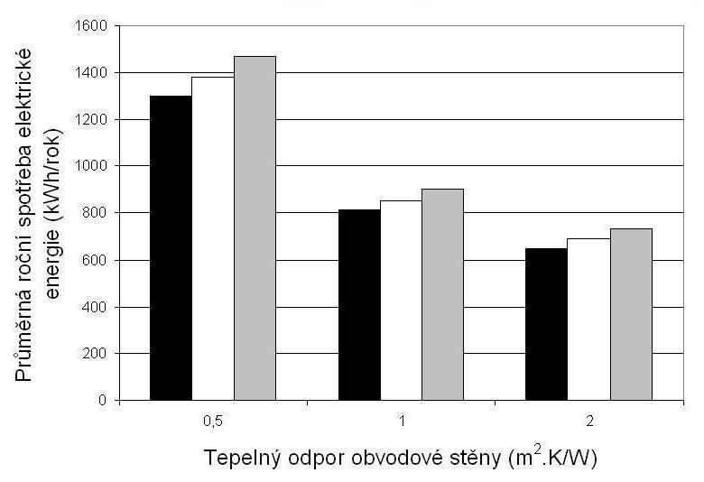 Důležitým parametrem, který ovlivňuje volbu podlahové otopné plochy a pracovního režimu je energetická náročnost. Na obr.