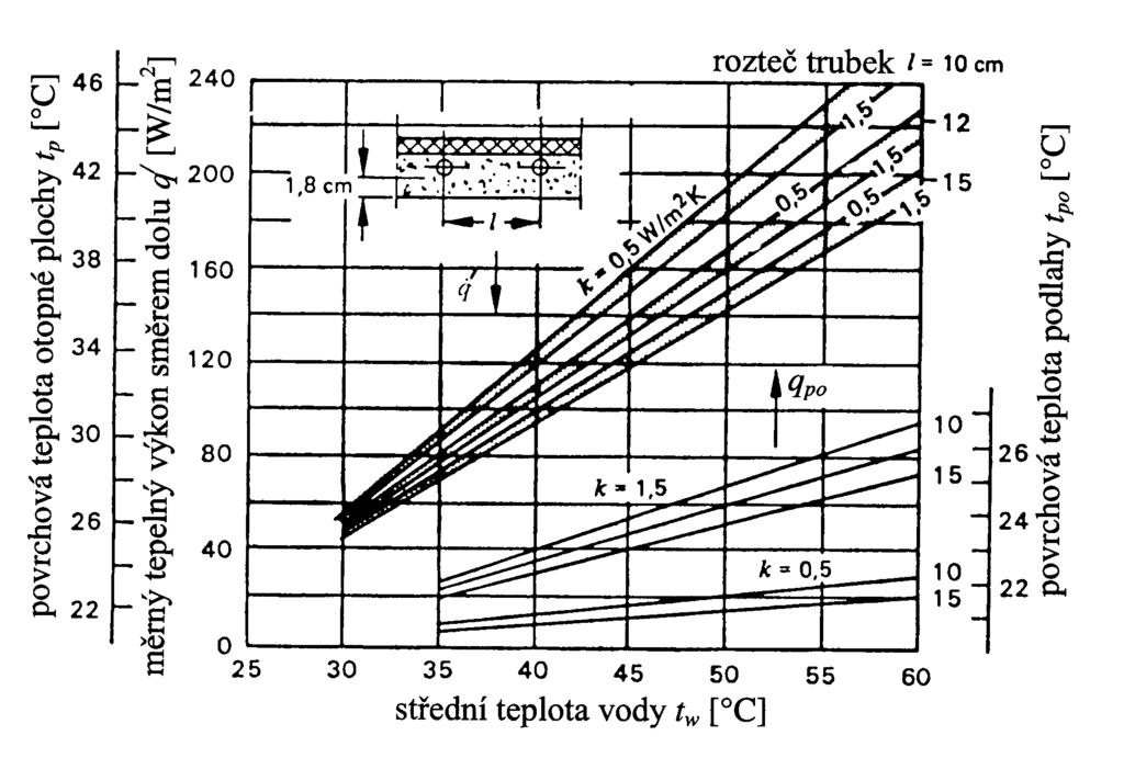 Obr. 70 Korekční faktor p pro zohlednění velikosti otopné plochy vzhledem k velikosti stropu. Obr.