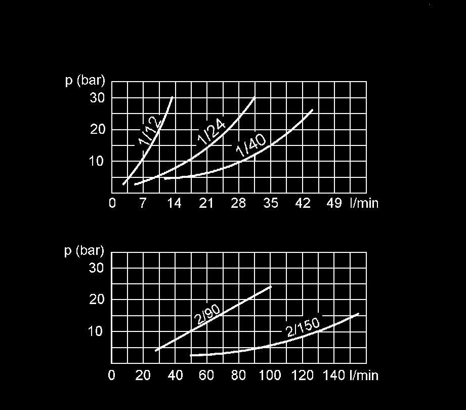 Při použití tohoto ventilu je důležité vědět, že při zablokování jednoho spotřebiče je silně omezen i druhý průtok oleje.