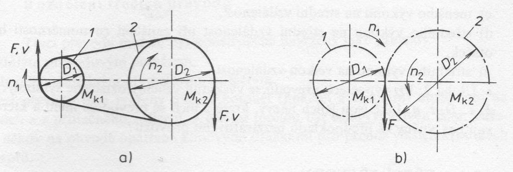 .4 Působení sil v převodech Aby nedošlo k poruše převodu při přenosu výkonu z hnacího na hnaný hřídel, musí být obvodová síla na obou kolech stejná (Obr. 6.