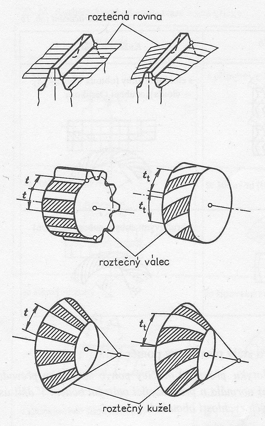 dotýkají. Čarou záběru nazýváme takové místo, kde se dochází ke geometrickému místu dotyku obou profilů (její tvar vychází z tvaru křivky profilu zubů).