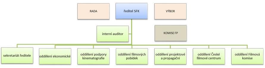 Orgány Fondu Správné a efektivní fungování Fondu zajišťují tři orgány definované zákonem o audiovizi. Těmi orgány jsou Rada, Ředitel Fondu a Dozorčí výbor.
