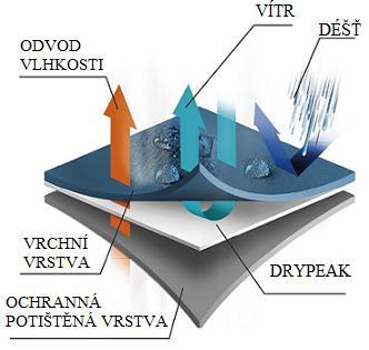 schéma prostupu vodních par, kde prostřední vrstvu tvoří nová lehká neporézní membrána Drypeak, která zajišťuje maximální komfort při sportovním výkonu.