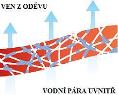 Obr. 12 Znázornění prostupu vodní páry materiálem Sympatex [25].