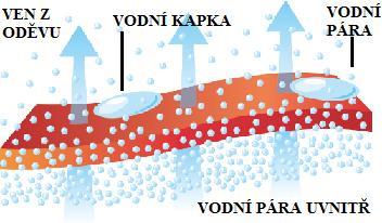 Membrána Sympatex během praní neztrácí své charakteristické vlastnosti. Symboly údržby jsou znázorněny na obrázku 13 [25].