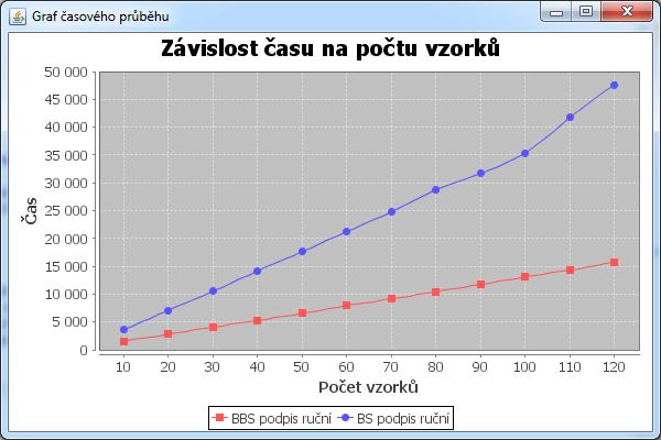 Obr.č.4: Porovnání BBS a BS podpisu aplikovaných na lineárně se zvyšující počet zpráv. Z grafu na obrázku č.