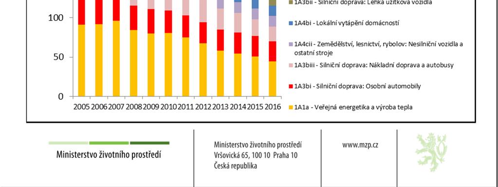 Podíl znečištění PM 2,5 z dopravy v Praze 2% [PROCENTO] 7% 61% 21% 2% Veřejná energetika