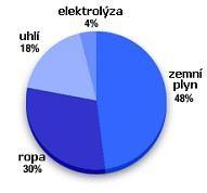 4 VODÍK A PALIVOVÉ ČLÁNKY Vodík je často považován za environmentálně přátelské palivo v porovnání s fosilními palivy a je také označován jako palivo budoucnosti.