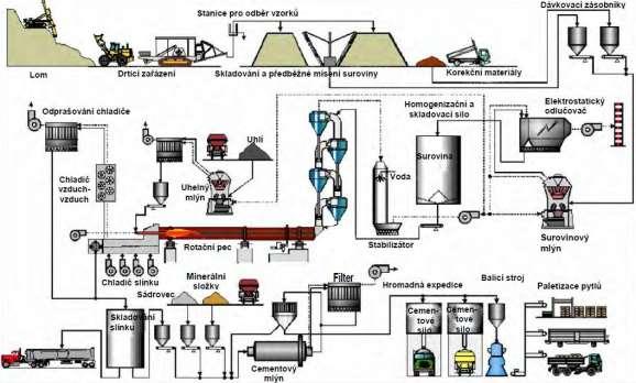 2.5.2. Rozdělení cementů Cementy se podle normy ČSN EN 197-1 dělí do následujících kategorií: CEM I portlandský cement CEM II portlandský cement směsný CEM III vysokopecní cement CEM IV pucolánový