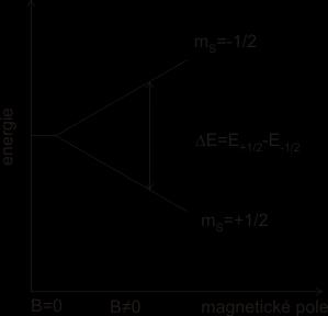 Obecné základy populace energetických hladin: Boltzmanův zákon N N ( 1 ) 2 ( 1 ) 2 e E k T pro 1