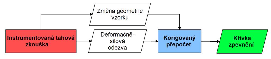 Diplomová práce Nyní nám nic nebrání vypočítat korigované souřadnice závislosti skutečného napětí na logaritmickém přetvoření jako a, (3.