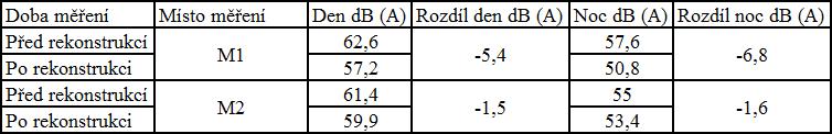 Hutnění se provádí hladkými tandemovými válci, obvykle dvěma až čtyřmi pojezdy a mělo by být ukončeno ve chvíli, kdy teplota asfaltové směsi klesne pod 100 C.