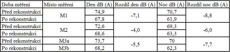 vozovce by došlo i při rekonstrukci běžnými asfaltovými povrchy bez akusticky pohltivých vlastností. Toto snížení by ale nebylo v takové míře, jako při použití technologie Viaphone.