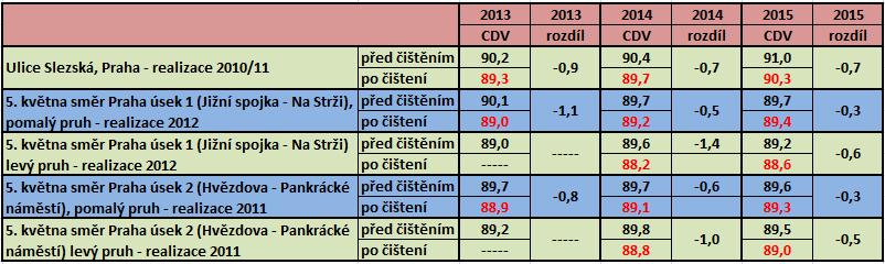 Graf 6 názorně ukazuje vliv čištění na hlučnost vozovky. Vyšší naměřená hodnota po dvou letech užívání je způsobena tím, že během této doby nebyla vozovka čištěna.